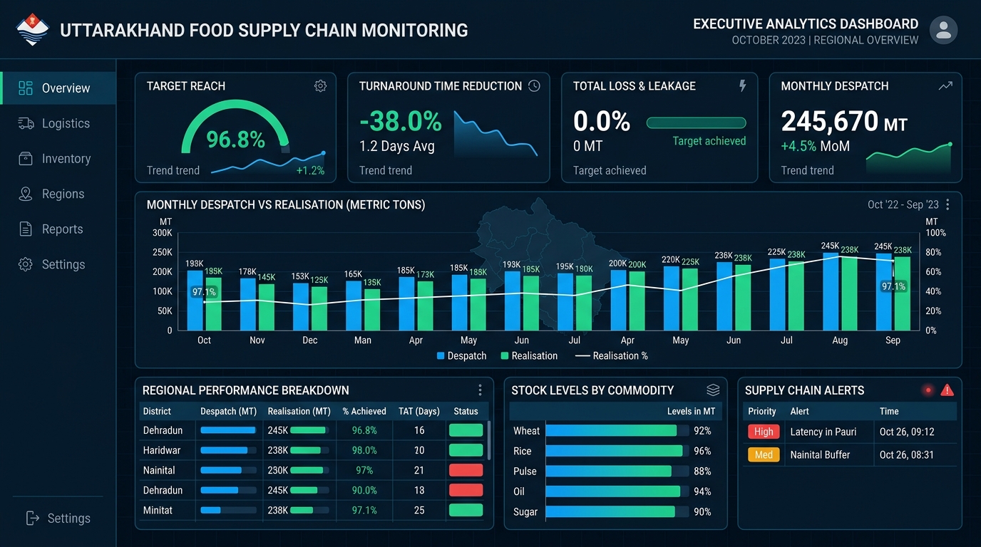 Uttarakhand Food Supply Chain Monitoring Analytics